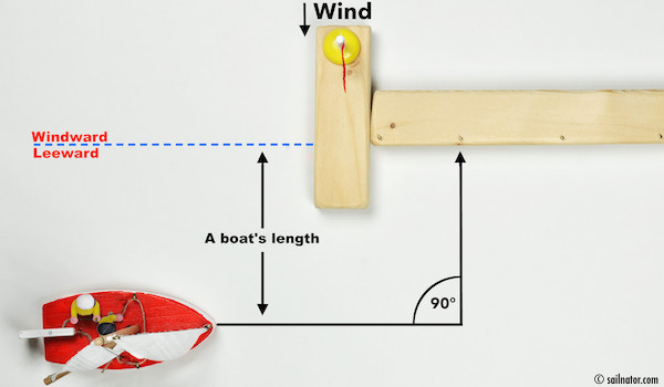 Figure 109: Approach on a line of a boat’s length distance parallel to the windward-leeward line.