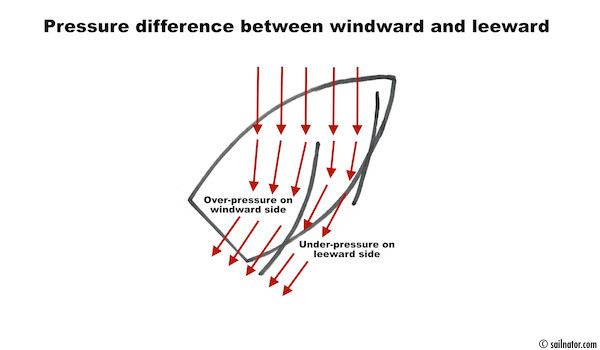 Figure 12: The difference in pressure windward the sail (over-pressure through deceleration of the airflow) and leeward (under-pressure through acceleration of the airflow) act as total force = lift.
