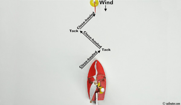 Figure 50: To sail directly into the wind is impossible! To reach an upwind destination we have to beat by taking a zigzag route.