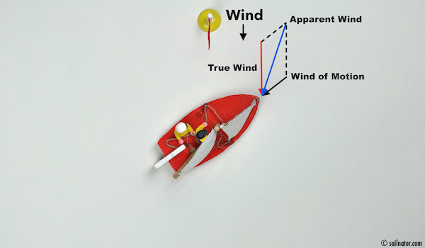 Figure 16: The apparent wind always comes further from the front than the true wind.